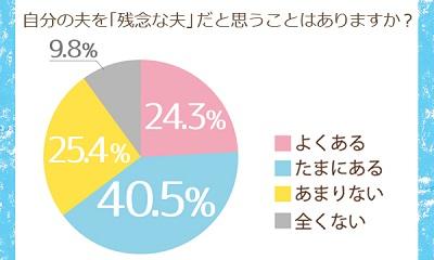 残念な夫