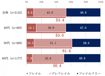 フレイル