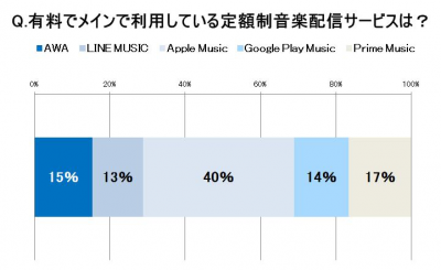 音楽配信