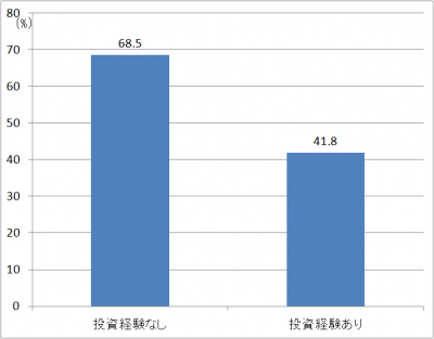 投資