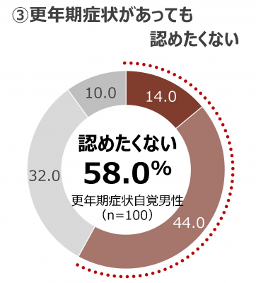 男性更年期