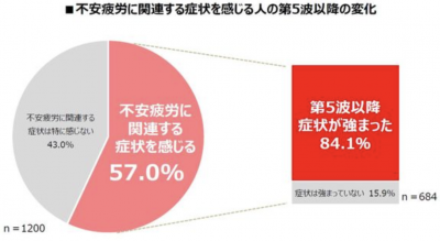 不安疲労