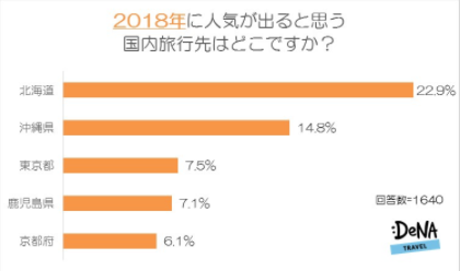 2018年に行きたい場所、大河ドラマの舞台「鹿児島」が急上昇