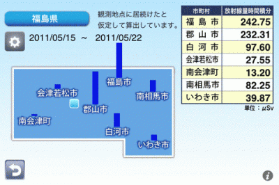 放射線量積算グラフ