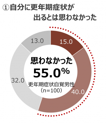 男性更年期