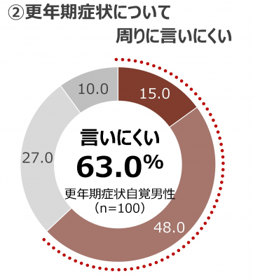 男性更年期