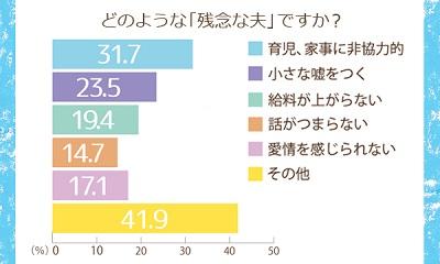 残念な夫