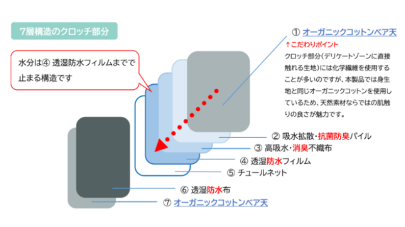 吸水ショーツ