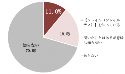 フレイル