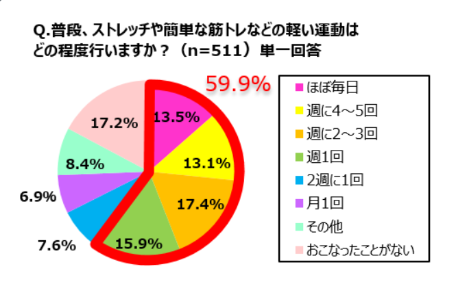 「健康と美容に関する調査」の結果が公開される