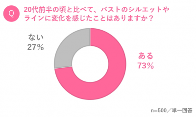 アラサー女子の7割以上が悩むバストシルエット の変化 対策のカギである 下着の選び方 つけ方 をプロが伝授 Womanapps 株式会社ワコールは 25 34歳の女性を対象 ｄメニューニュース Nttドコモ